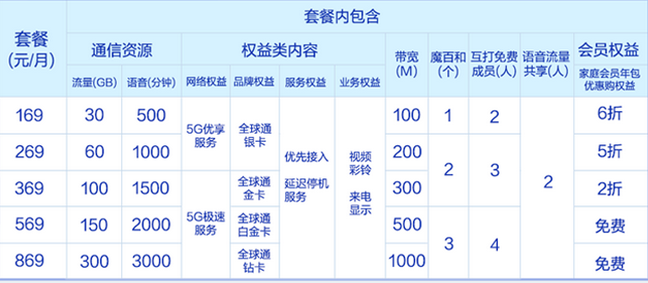 鹤壁移动5G家庭融合套餐 鹤壁移动5G家庭融合套餐